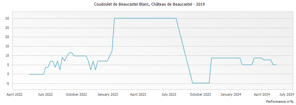 Graph for Chateau de Beaucastel Coudoulet de Beaucastel Blanc Cotes du Rhone – 2019