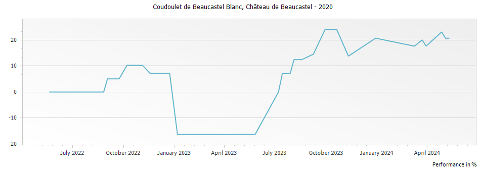Graph for Chateau de Beaucastel Coudoulet de Beaucastel Blanc Cotes du Rhone – 2020