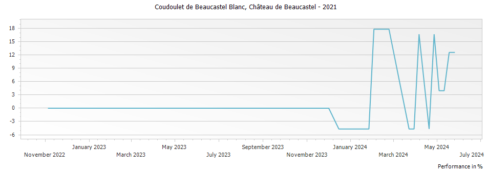 Graph for Chateau de Beaucastel Coudoulet de Beaucastel Blanc Cotes du Rhone – 2021