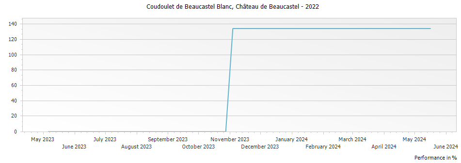 Graph for Chateau de Beaucastel Coudoulet de Beaucastel Blanc Cotes du Rhone – 2022