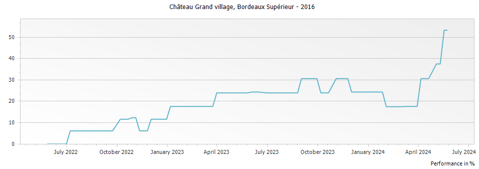 Graph for Chateau Grand Village Bordeaux Superieur – 2016