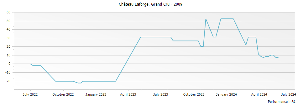 Graph for Chateau Laforge Saint-Emilion Grand Cru – 2009