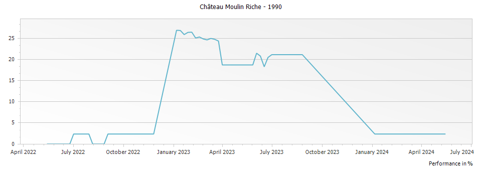 Graph for Chateau Moulin Riche Saint-Julien – 1990