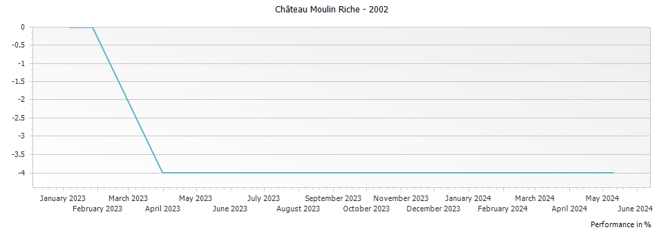 Graph for Chateau Moulin Riche Saint-Julien – 2002