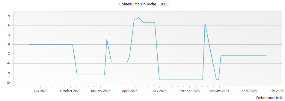 Graph for Chateau Moulin Riche Saint-Julien – 2008