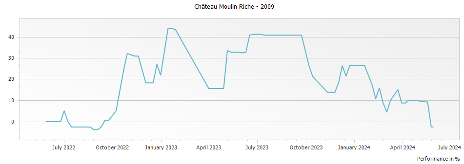 Graph for Chateau Moulin Riche Saint-Julien – 2009