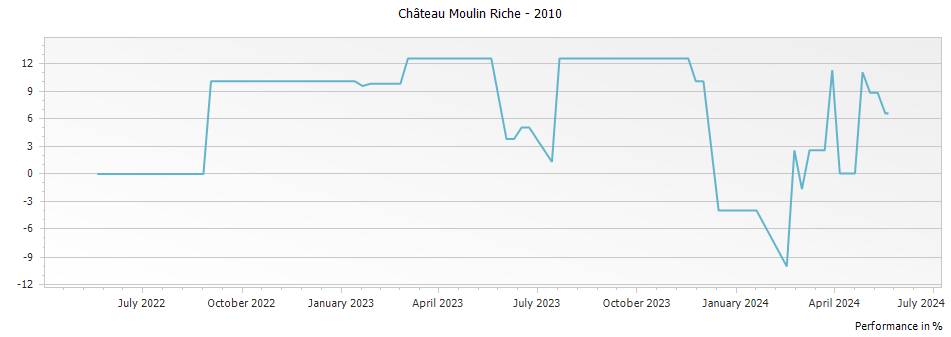 Graph for Chateau Moulin Riche Saint-Julien – 2010