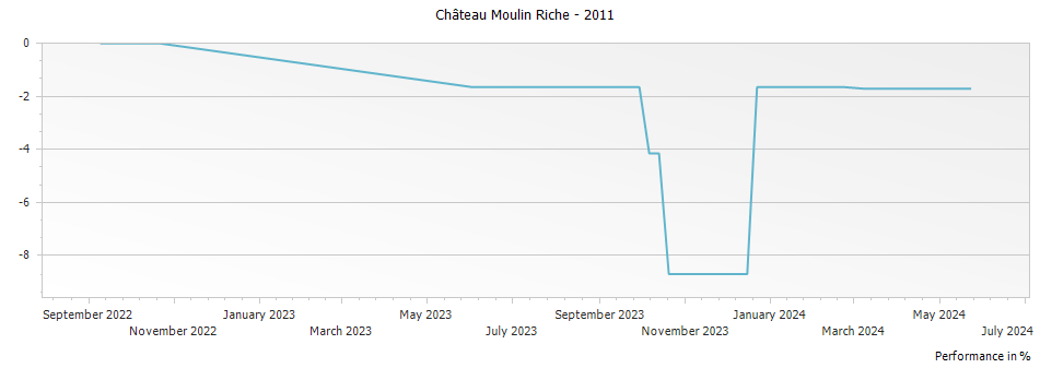 Graph for Chateau Moulin Riche Saint-Julien – 2011