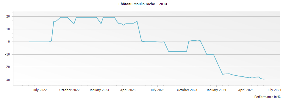 Graph for Chateau Moulin Riche Saint-Julien – 2014
