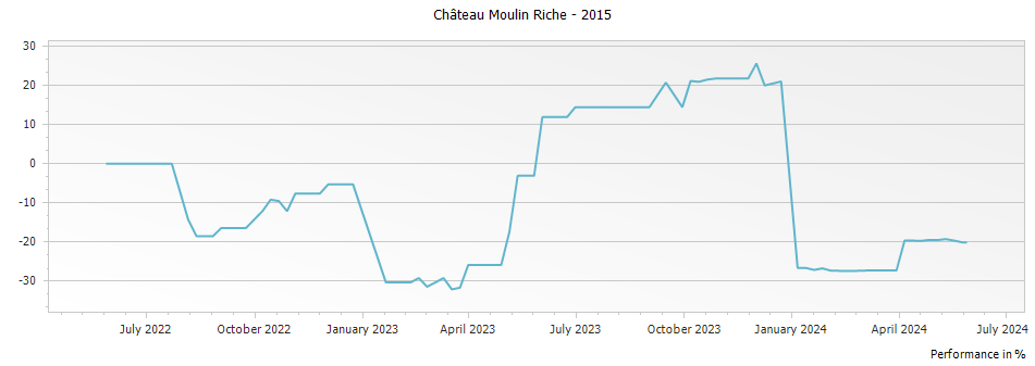 Graph for Chateau Moulin Riche Saint-Julien – 2015