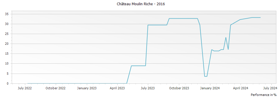 Graph for Chateau Moulin Riche Saint-Julien – 2016