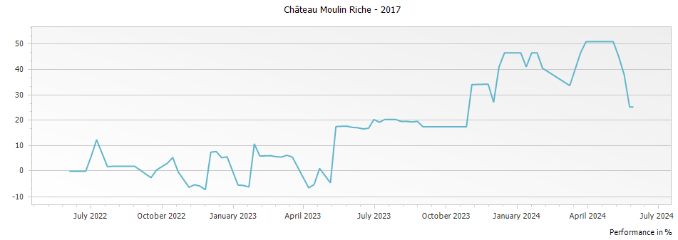 Graph for Chateau Moulin Riche Saint-Julien – 2017