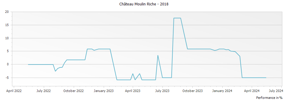 Graph for Chateau Moulin Riche Saint-Julien – 2018