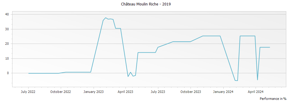 Graph for Chateau Moulin Riche Saint-Julien – 2019