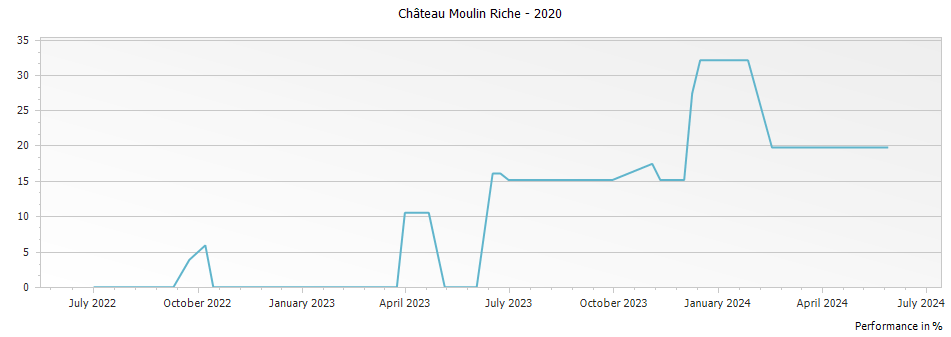 Graph for Chateau Moulin Riche Saint-Julien – 2020