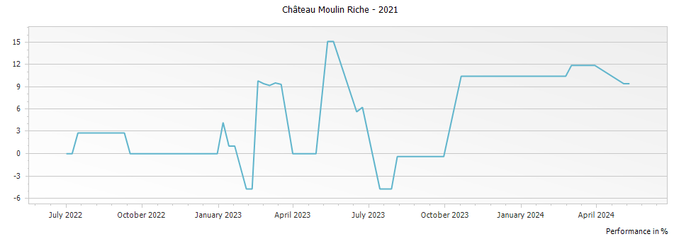 Graph for Chateau Moulin Riche Saint-Julien – 2021