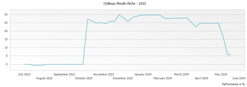 Graph for Chateau Moulin Riche Saint-Julien – 2022