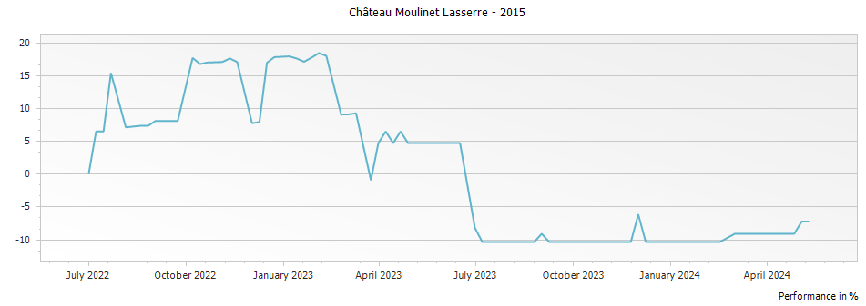 Graph for Chateau Moulinet Lasserre Pomerol – 2015