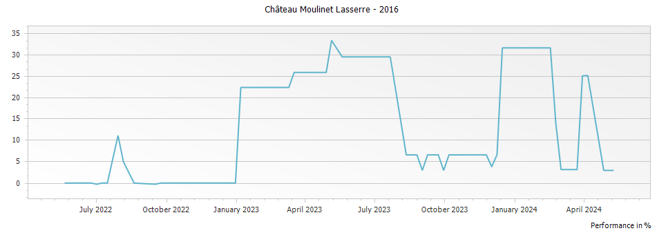 Graph for Chateau Moulinet Lasserre Pomerol – 2016
