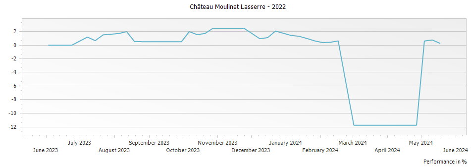 Graph for Chateau Moulinet Lasserre Pomerol – 2022