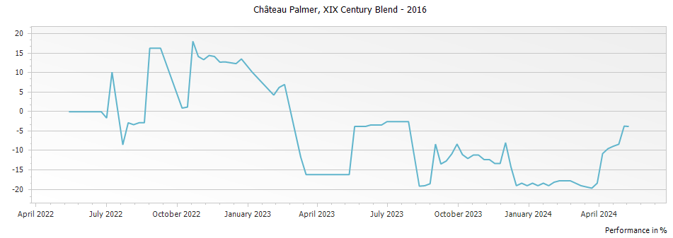 Graph for Chateau Palmer XIX Century Blend – 2016