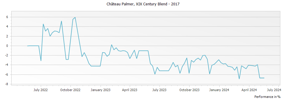 Graph for Chateau Palmer XIX Century Blend – 2017