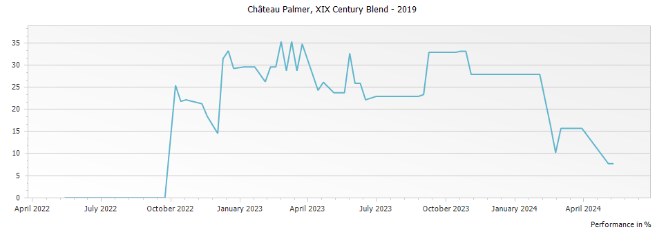 Graph for Chateau Palmer XIX Century Blend – 2019