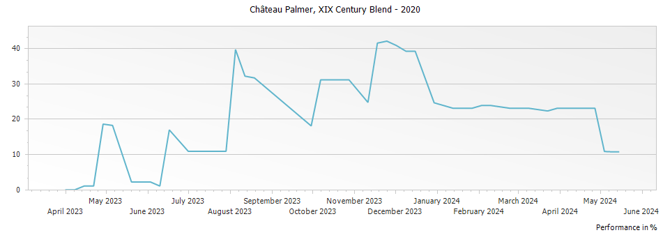 Graph for Chateau Palmer XIX Century Blend – 2020