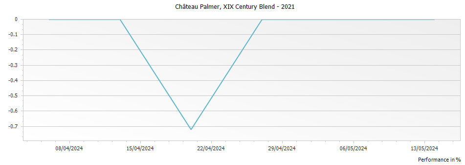 Graph for Chateau Palmer XIX Century Blend – 2021