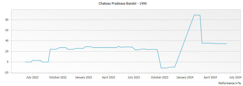 Graph for Chateau Pradeaux Bandol – 1990