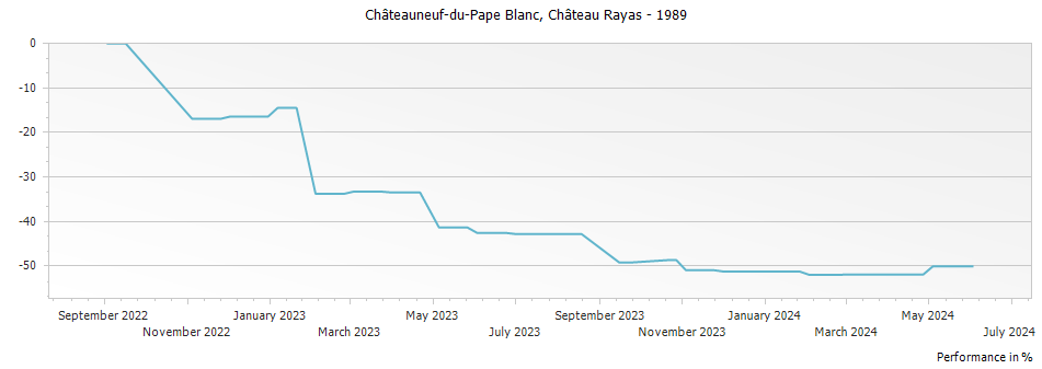 Graph for Chateau Rayas Chateauneuf du Pape Blanc Reserve – 1989