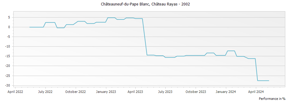 Graph for Chateau Rayas Chateauneuf du Pape Blanc Reserve – 2002