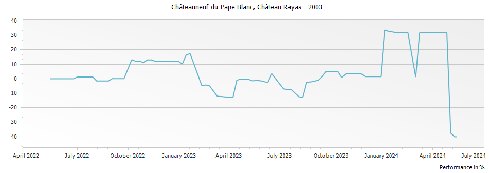 Graph for Chateau Rayas Chateauneuf du Pape Blanc Reserve – 2003