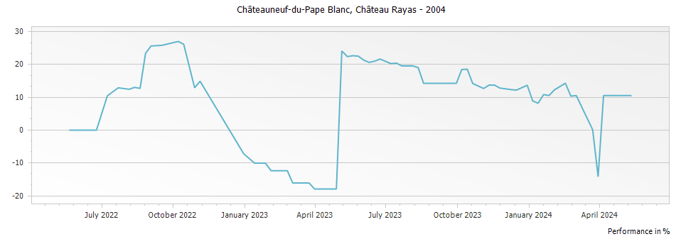 Graph for Chateau Rayas Chateauneuf du Pape Blanc Reserve – 2004