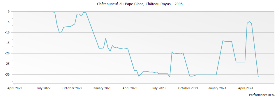 Graph for Chateau Rayas Chateauneuf du Pape Blanc Reserve – 2005