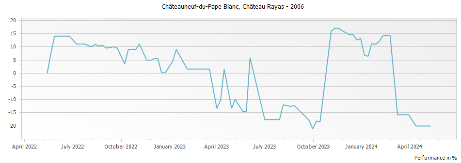 Graph for Chateau Rayas Chateauneuf du Pape Blanc Reserve – 2006