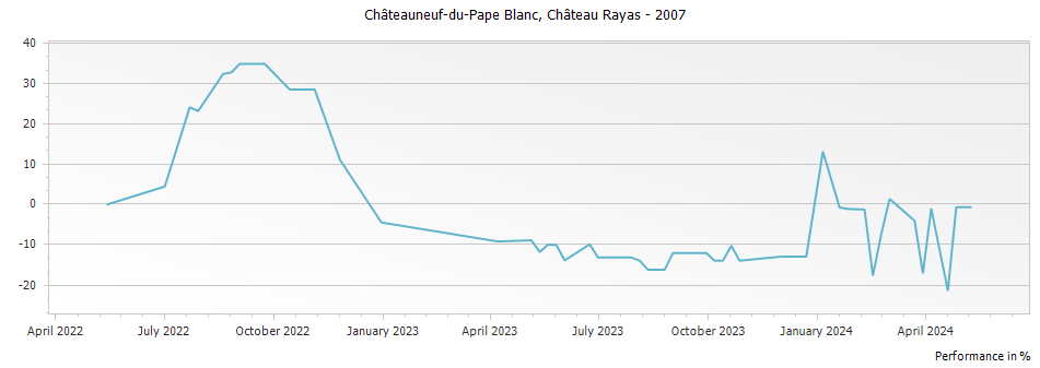 Graph for Chateau Rayas Chateauneuf du Pape Blanc Reserve – 2007