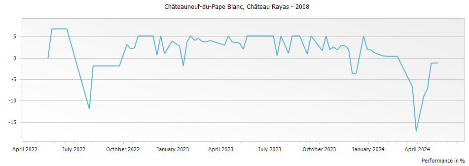 Graph for Chateau Rayas Chateauneuf du Pape Blanc Reserve – 2008