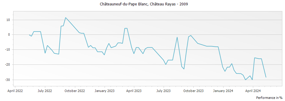 Graph for Chateau Rayas Chateauneuf du Pape Blanc Reserve – 2009
