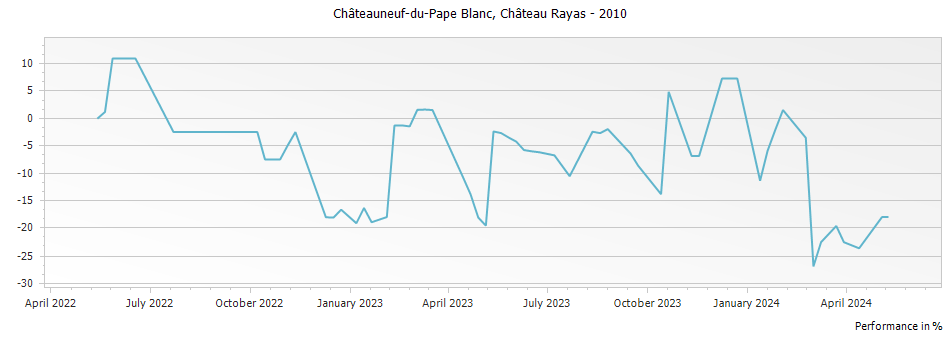 Graph for Chateau Rayas Chateauneuf du Pape Blanc Reserve – 2010