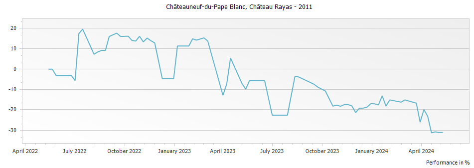 Graph for Chateau Rayas Chateauneuf du Pape Blanc Reserve – 2011