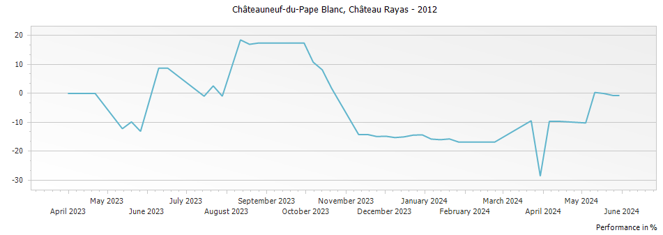 Graph for Chateau Rayas Chateauneuf du Pape Blanc Reserve – 2012