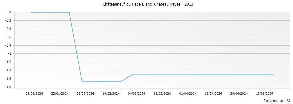 Graph for Chateau Rayas Chateauneuf du Pape Blanc Reserve – 2013