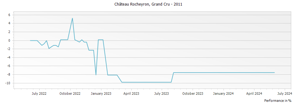 Graph for Chateau Rocheyron Saint-Emilion Grand Cru – 2011
