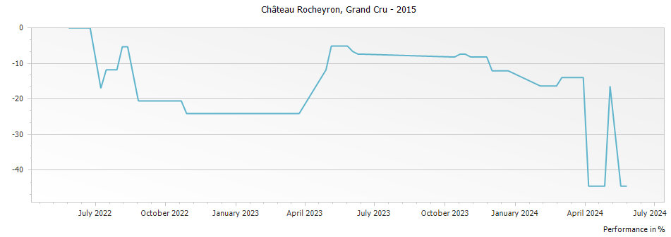 Graph for Chateau Rocheyron Saint-Emilion Grand Cru – 2015