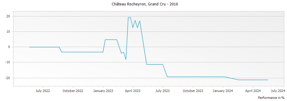 Graph for Chateau Rocheyron Saint-Emilion Grand Cru – 2016