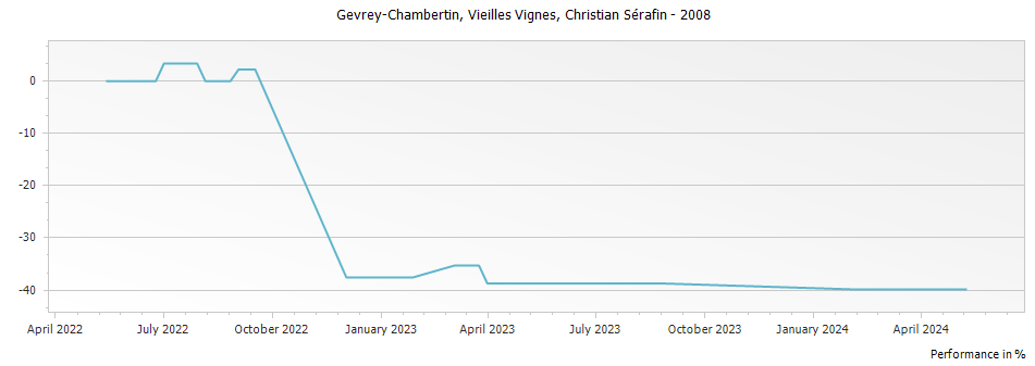 Graph for Christian Serafin Gevrey-Chambertin Vieilles Vignes – 2008