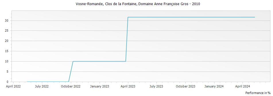 Graph for Domaine Anne Francoise Gros Vosne-Romanee Clos de la Fontaine – 2010