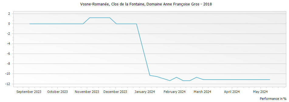 Graph for Domaine Anne Francoise Gros Vosne-Romanee Clos de la Fontaine – 2018