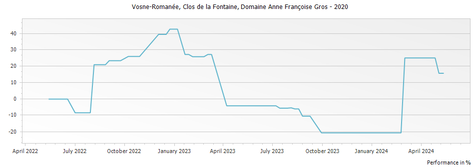 Graph for Domaine Anne Francoise Gros Vosne-Romanee Clos de la Fontaine – 2020